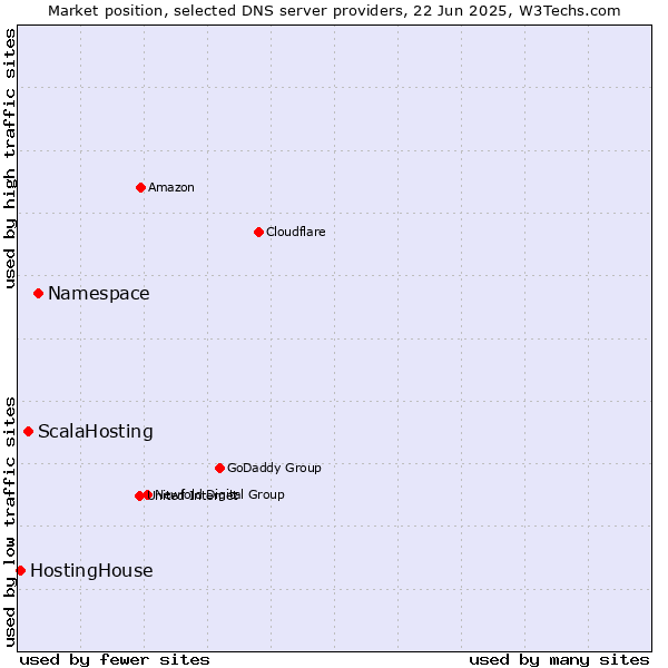 Market position of Namespace vs. ScalaHosting vs. HostingHouse