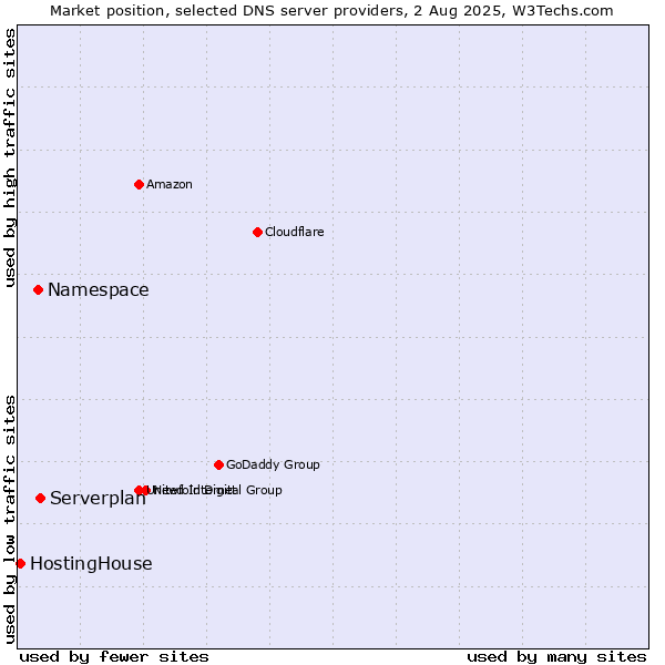 Market position of Serverplan vs. Namespace vs. HostingHouse
