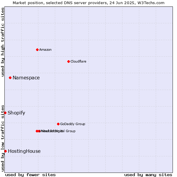 Market position of Namespace vs. HostingHouse vs. Shopify