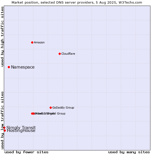 Market position of Namespace vs. HostingHouse vs. Simply Transit