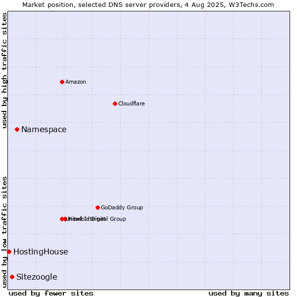 Market position of Namespace vs. Sitezoogle vs. HostingHouse