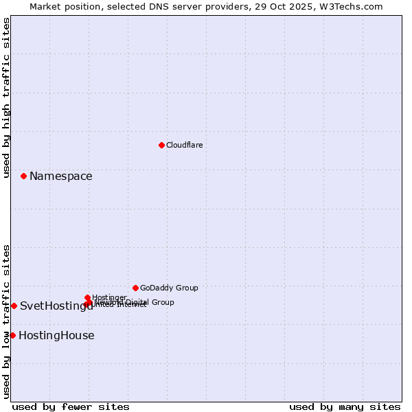Market position of Namespace vs. SvetHostingu vs. HostingHouse