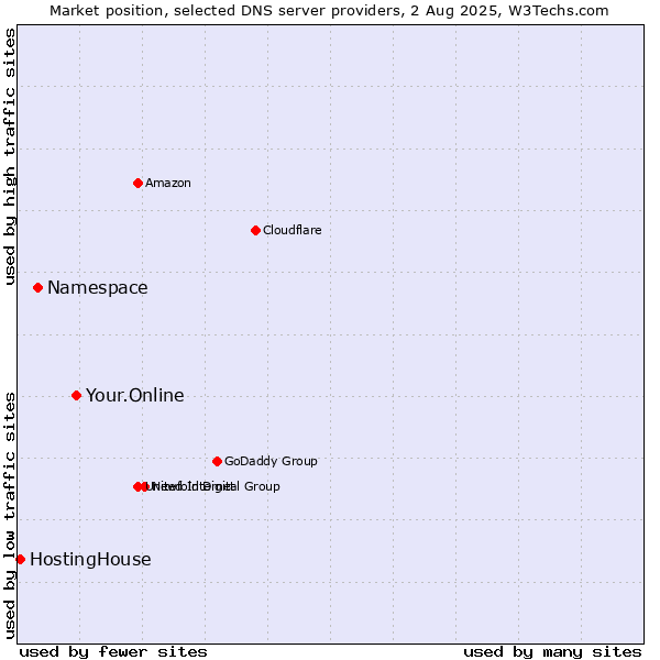 Market position of Your.Online vs. Namespace vs. HostingHouse