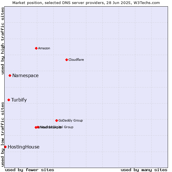 Market position of Namespace vs. Turbify vs. HostingHouse