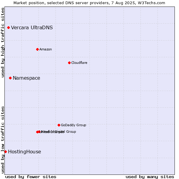 Market position of Namespace vs. Vercara UltraDNS vs. HostingHouse