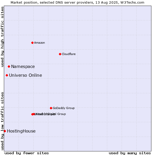 Market position of Namespace vs. Universo Online vs. HostingHouse