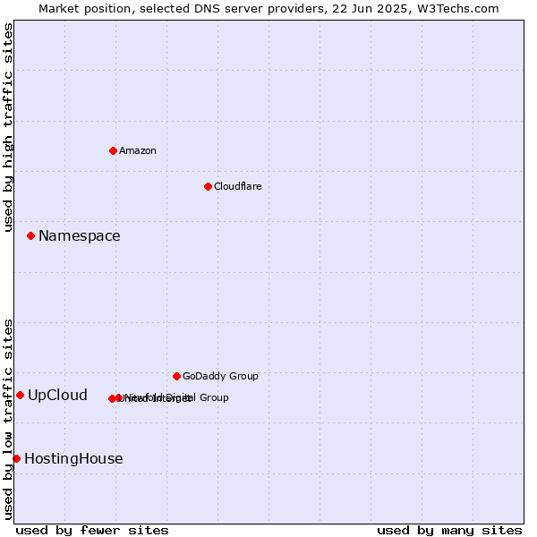 Market position of Namespace vs. UpCloud vs. HostingHouse