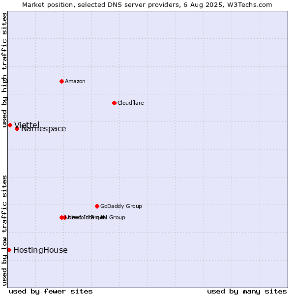 Market position of Namespace vs. Viettel vs. HostingHouse