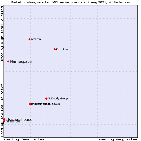 Market position of Namespace vs. HostingHouse vs. Web.de