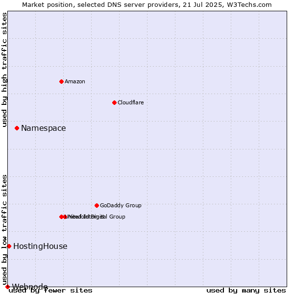 Market position of Namespace vs. HostingHouse vs. Webnode