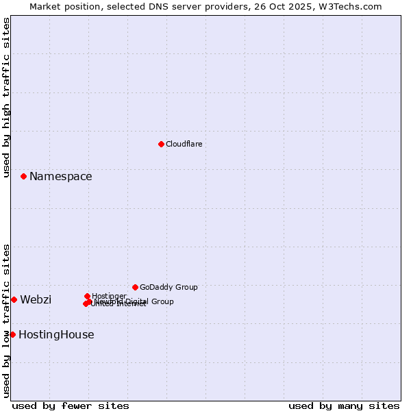 Market position of Namespace vs. Webzi vs. HostingHouse