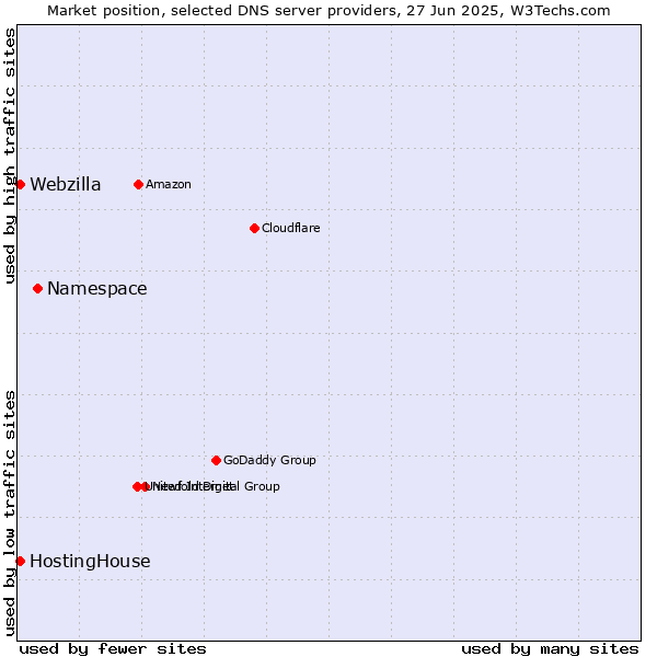 Market position of Namespace vs. HostingHouse vs. Webzilla