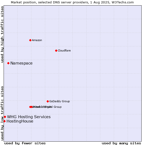 Market position of Namespace vs. HostingHouse vs. WHG Hosting Services