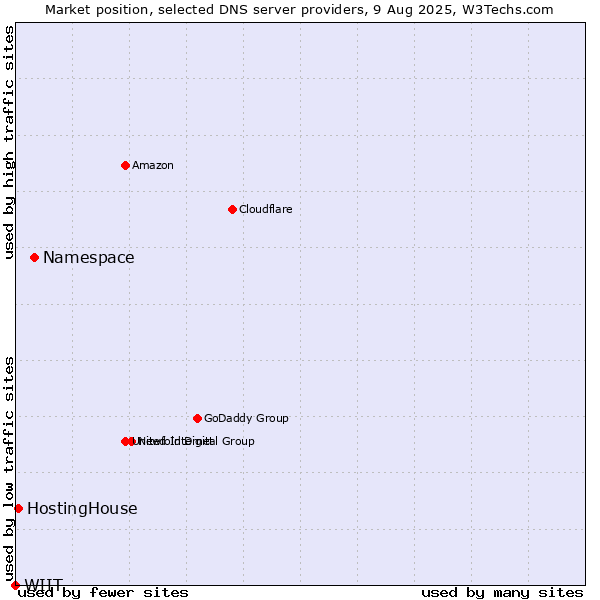 Market position of Namespace vs. HostingHouse vs. WIIT