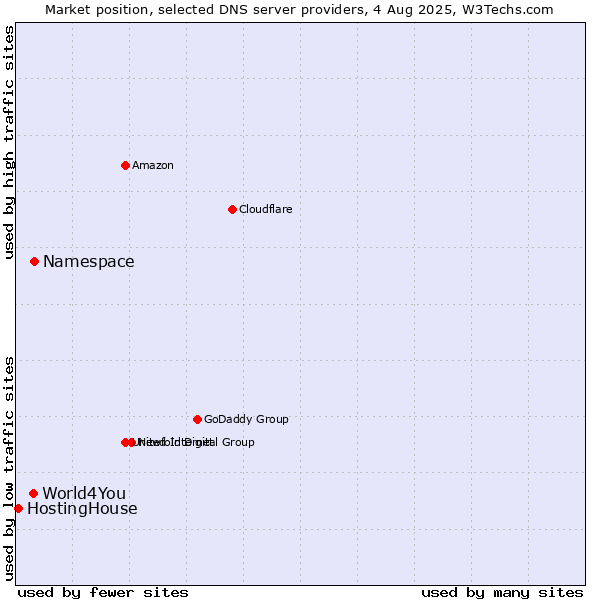 Market position of Namespace vs. World4You vs. HostingHouse