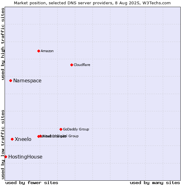 Market position of Xneelo vs. Namespace vs. HostingHouse