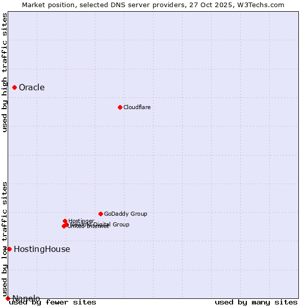 Market position of Oracle vs. HostingHouse vs. Nanelo