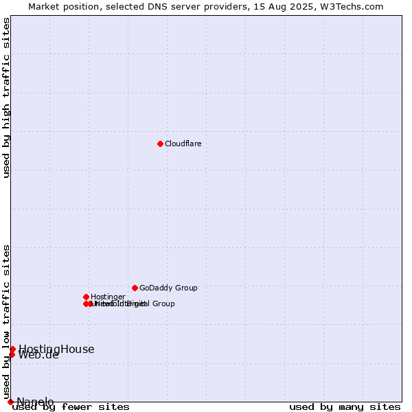 Market position of HostingHouse vs. Web.de vs. Nanelo