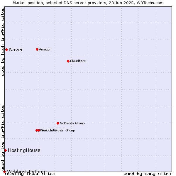 Market position of Naver vs. HostingHouse vs. Webhost Python