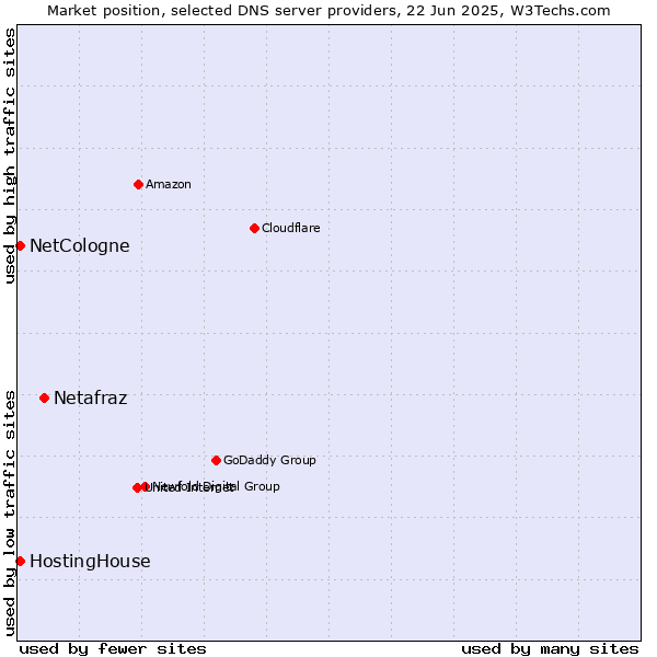 Market position of Netafraz vs. HostingHouse vs. NetCologne