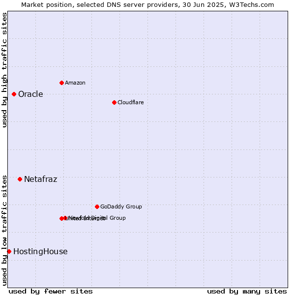 Market position of Netafraz vs. Oracle vs. HostingHouse
