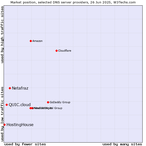 Market position of Netafraz vs. QUIC.cloud vs. HostingHouse