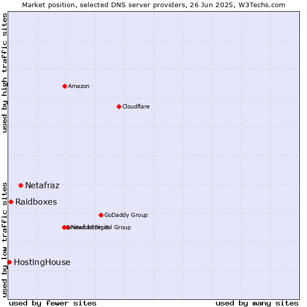 Market position of Netafraz vs. Raidboxes vs. HostingHouse