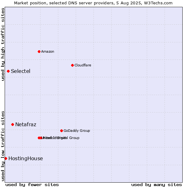 Market position of Netafraz vs. Selectel vs. HostingHouse