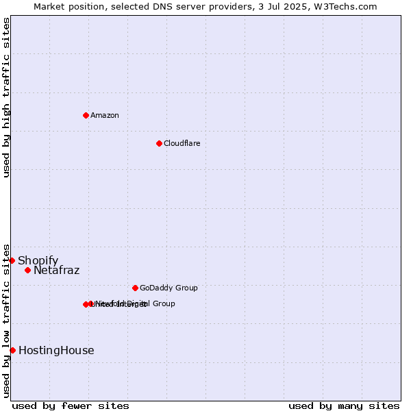 Market position of Netafraz vs. HostingHouse vs. Shopify