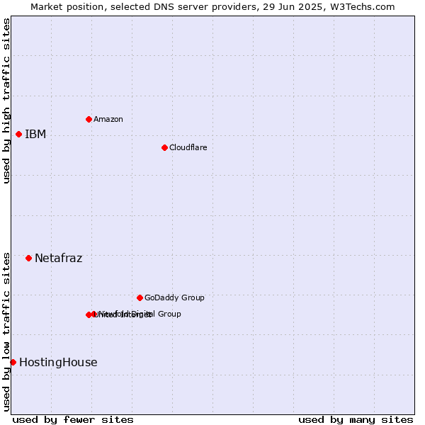 Market position of Netafraz vs. IBM vs. HostingHouse