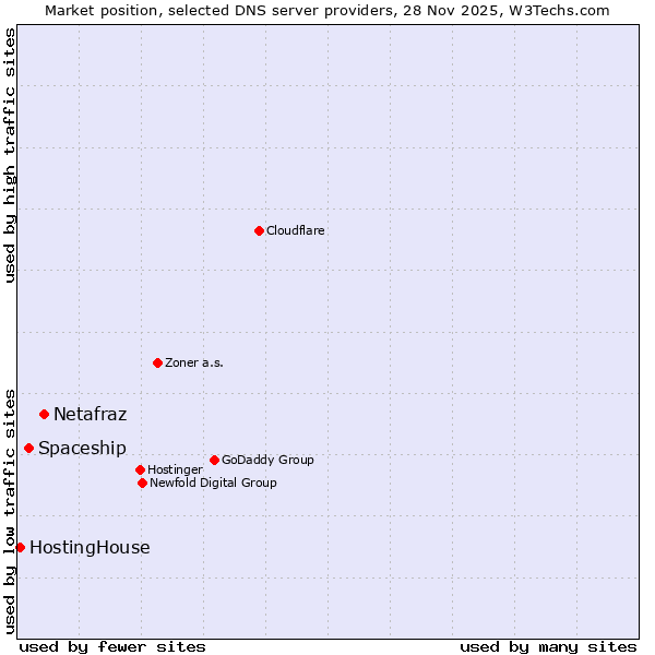 Market position of Netafraz vs. Spaceship vs. HostingHouse