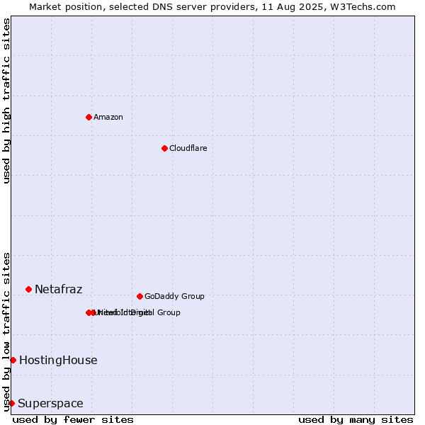 Market position of Netafraz vs. HostingHouse vs. Superspace