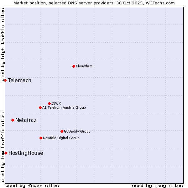 Market position of Netafraz vs. HostingHouse vs. Telemach