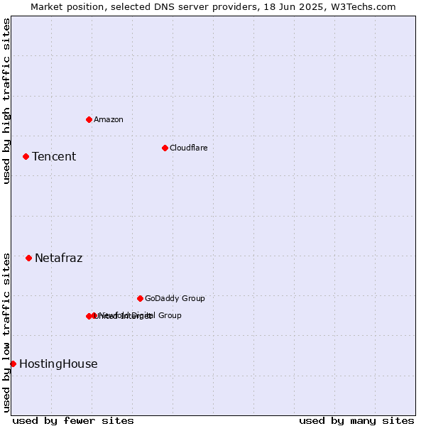 Market position of Netafraz vs. Tencent vs. HostingHouse