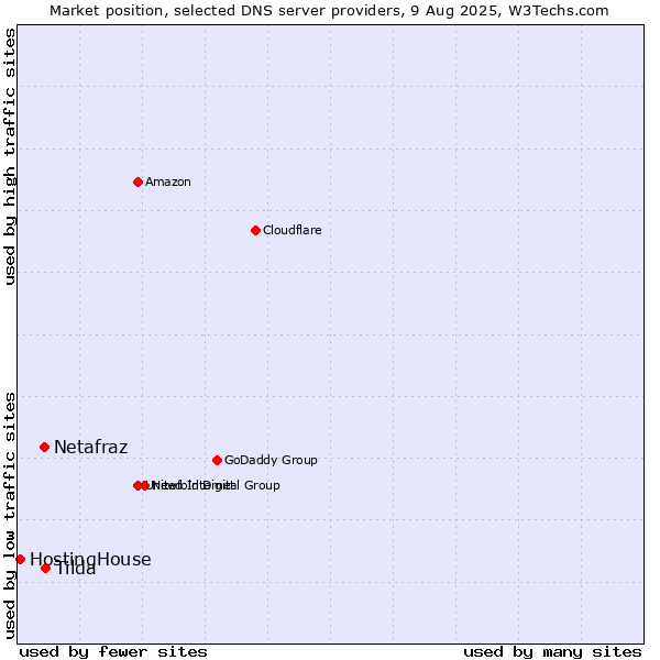Market position of Tilda vs. Netafraz vs. HostingHouse