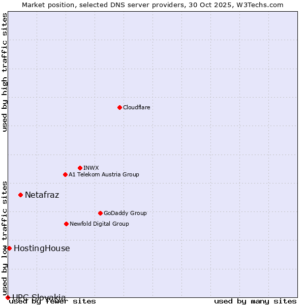 Market position of Netafraz vs. HostingHouse vs. UPC Slovakia
