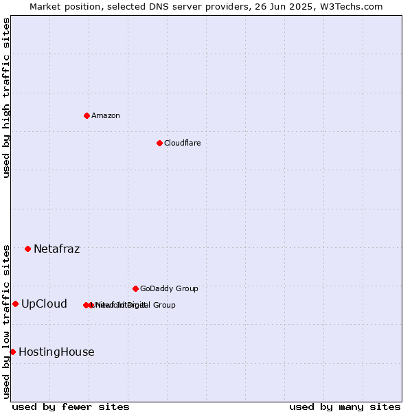 Market position of Netafraz vs. UpCloud vs. HostingHouse