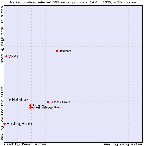 Market position of Netafraz vs. VNPT vs. HostingHouse
