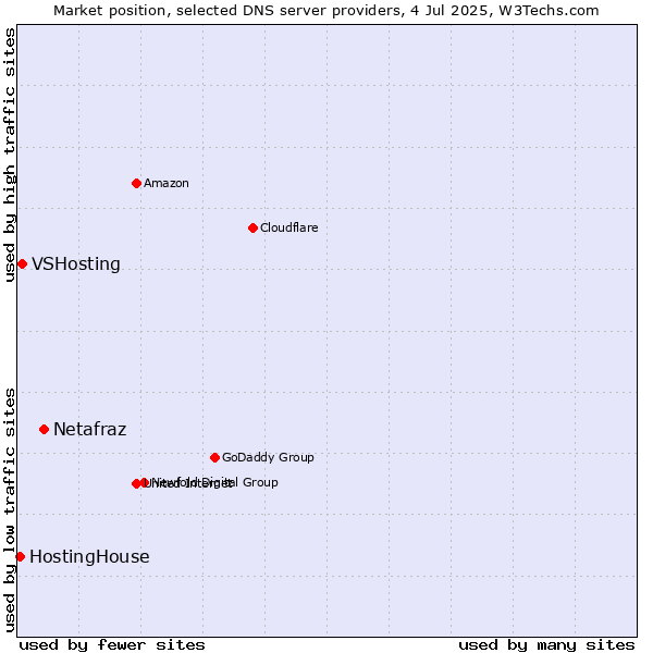 Market position of Netafraz vs. VSHosting vs. HostingHouse