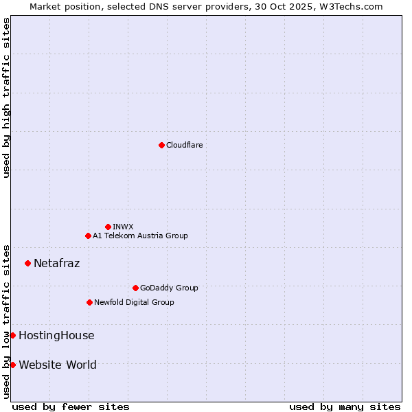 Market position of Netafraz vs. HostingHouse vs. Website World