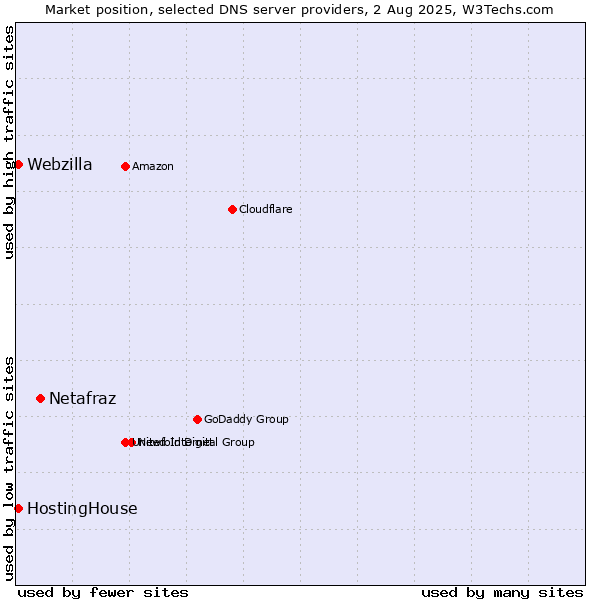 Market position of Netafraz vs. HostingHouse vs. Webzilla