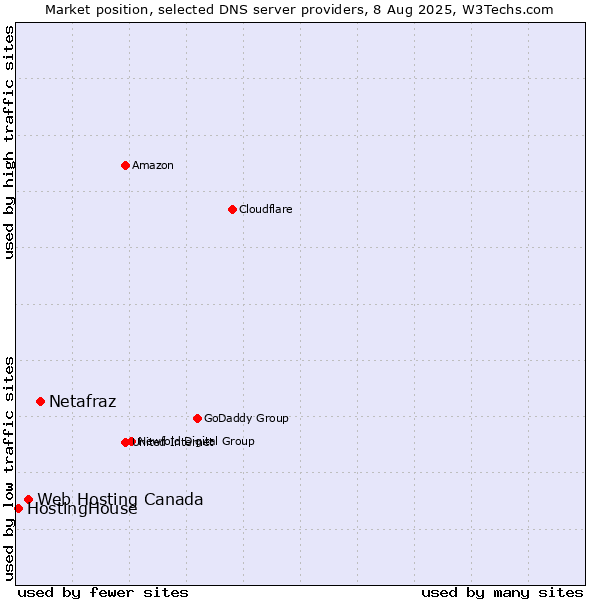 Market position of Netafraz vs. Web Hosting Canada vs. HostingHouse