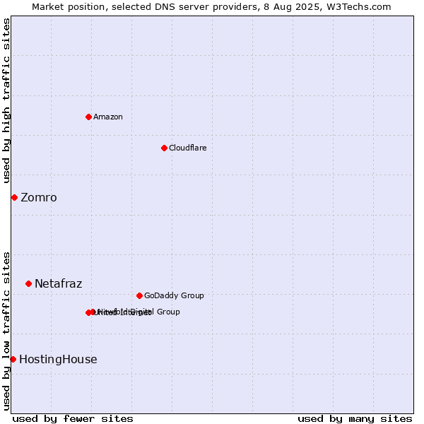 Market position of Netafraz vs. Zomro vs. HostingHouse
