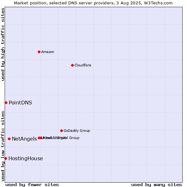 Market position of NetAngels vs. PointDNS vs. HostingHouse