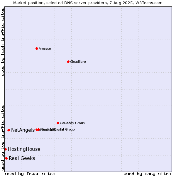 Market position of NetAngels vs. Real Geeks vs. HostingHouse