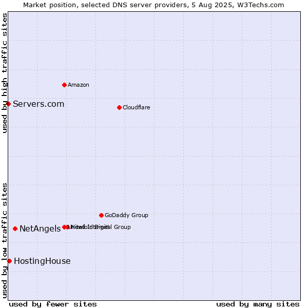 Market position of NetAngels vs. HostingHouse vs. Servers.com