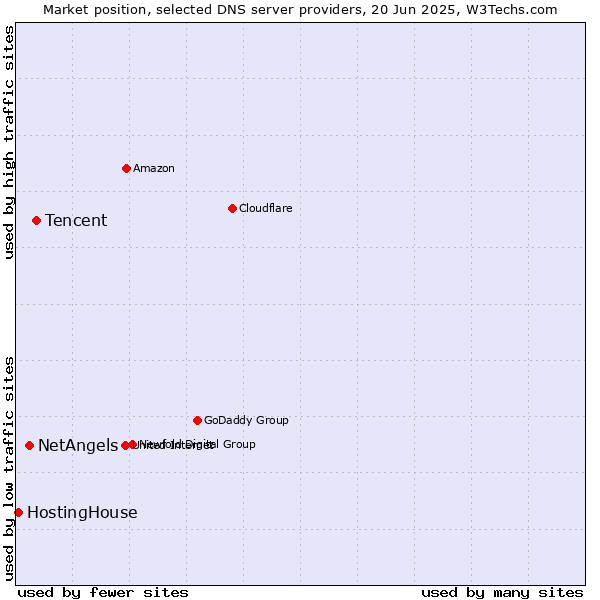 Market position of Tencent vs. NetAngels vs. HostingHouse