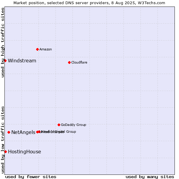 Market position of NetAngels vs. HostingHouse vs. Windstream