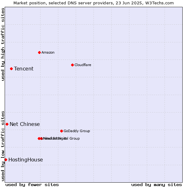 Market position of Tencent vs. Net Chinese vs. HostingHouse