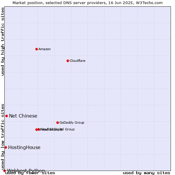 Market position of Net Chinese vs. HostingHouse vs. Webhost Python